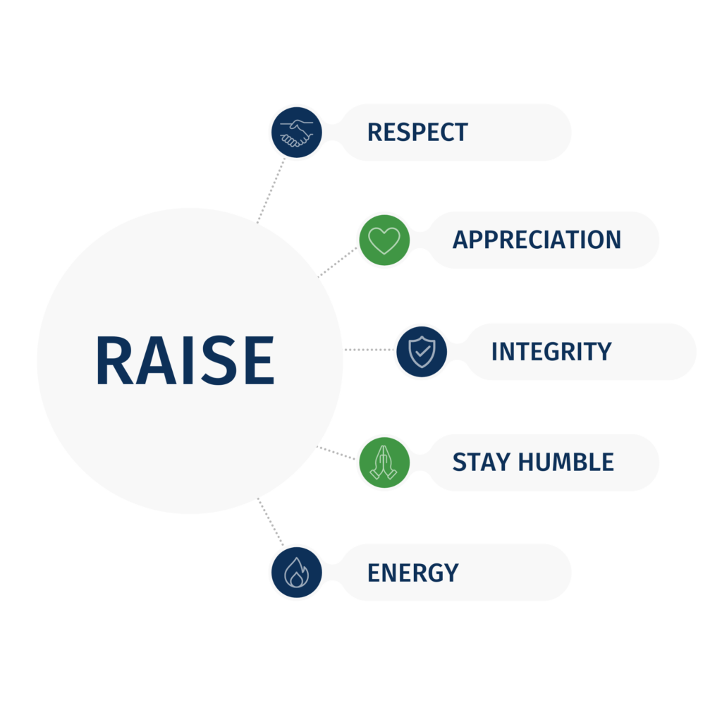 Our core values - RAISE